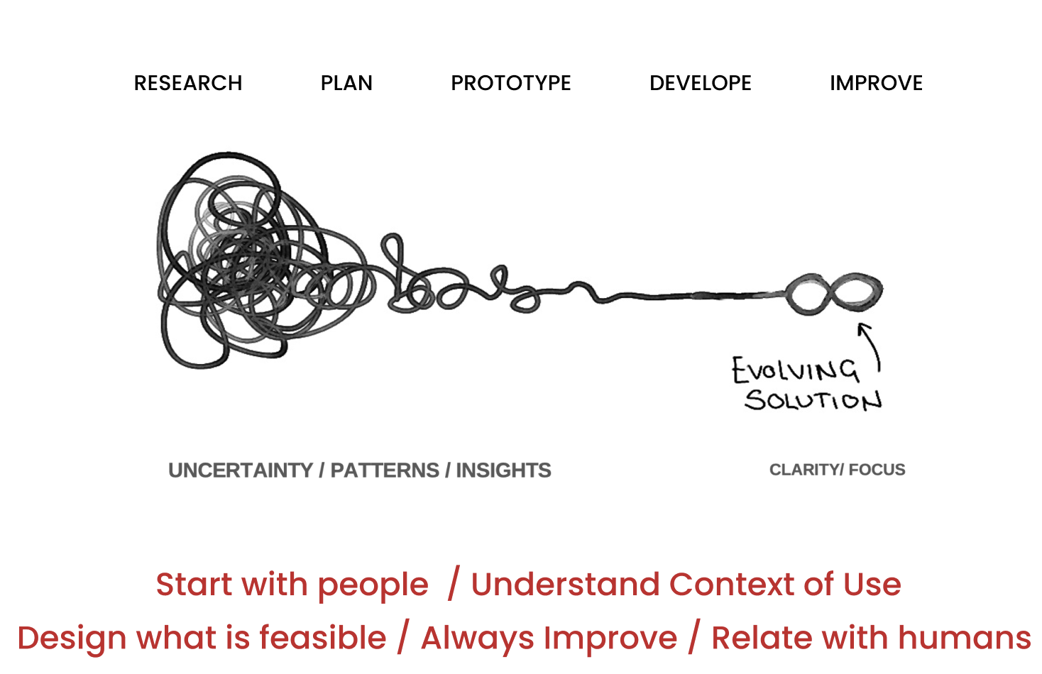 Design Thinking Process: Research, Plan, Prototype, Develop, Improve